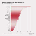 DF é líder em leitos de UTI, respiradores, médicos e enfermeiros no país