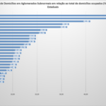 Brasília tem a 5ª menor proporção domicílios em aglomerados subnormais