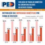 Aumenta o número de trabalhadoras domésticas com carteira assinada
