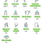 Principais sintomas da COVID-19 ( Corona vírus )