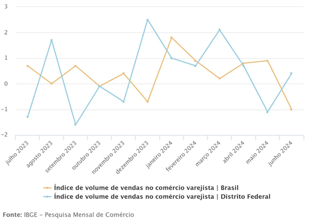 Divulgação IBGE: Volume de vendas do comércio varejista no Distrito Federal avança 0,4% em junho, voltando a crescer após queda no mês anterior