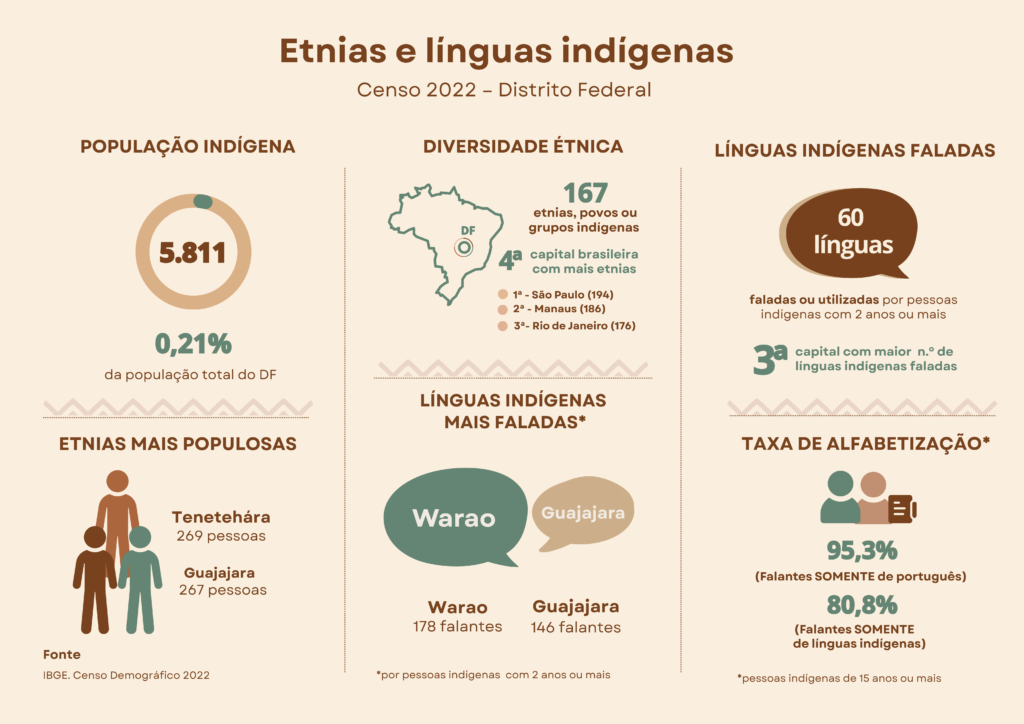 População Indígena no Distrito Federal – Censo Demográfico 2022