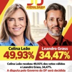 Celina Leão (PP) e Leandro Grass (PT) disputam o 2º turno no Distrito Federal
