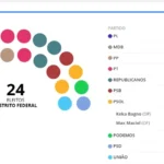 Eleições 2026: conheça os 24 deputados distritais eleitos para a CLDF